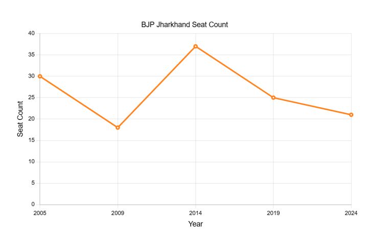 BJP Demands Jharkhand Shutdown Over Student Lathicharge Incident