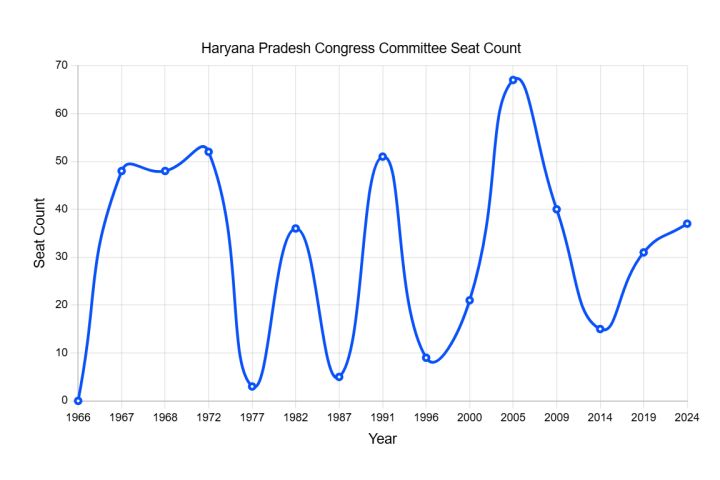 Haryana Congress Prepares For Voter List Scrutiny