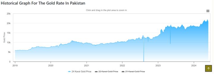 Gold Rates for 22‑Carat and 24‑Carat in Rajasthan on 25 Aug 2026 Released