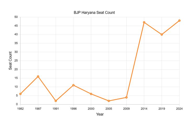 BJP Unveils New Haryana Team