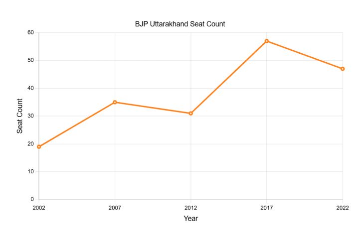BJP to Convene Uttarakhand Core Committee in Delhi, Focus on Election Strategy