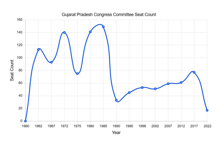Gujarat Congress protests revision of electoral rolls