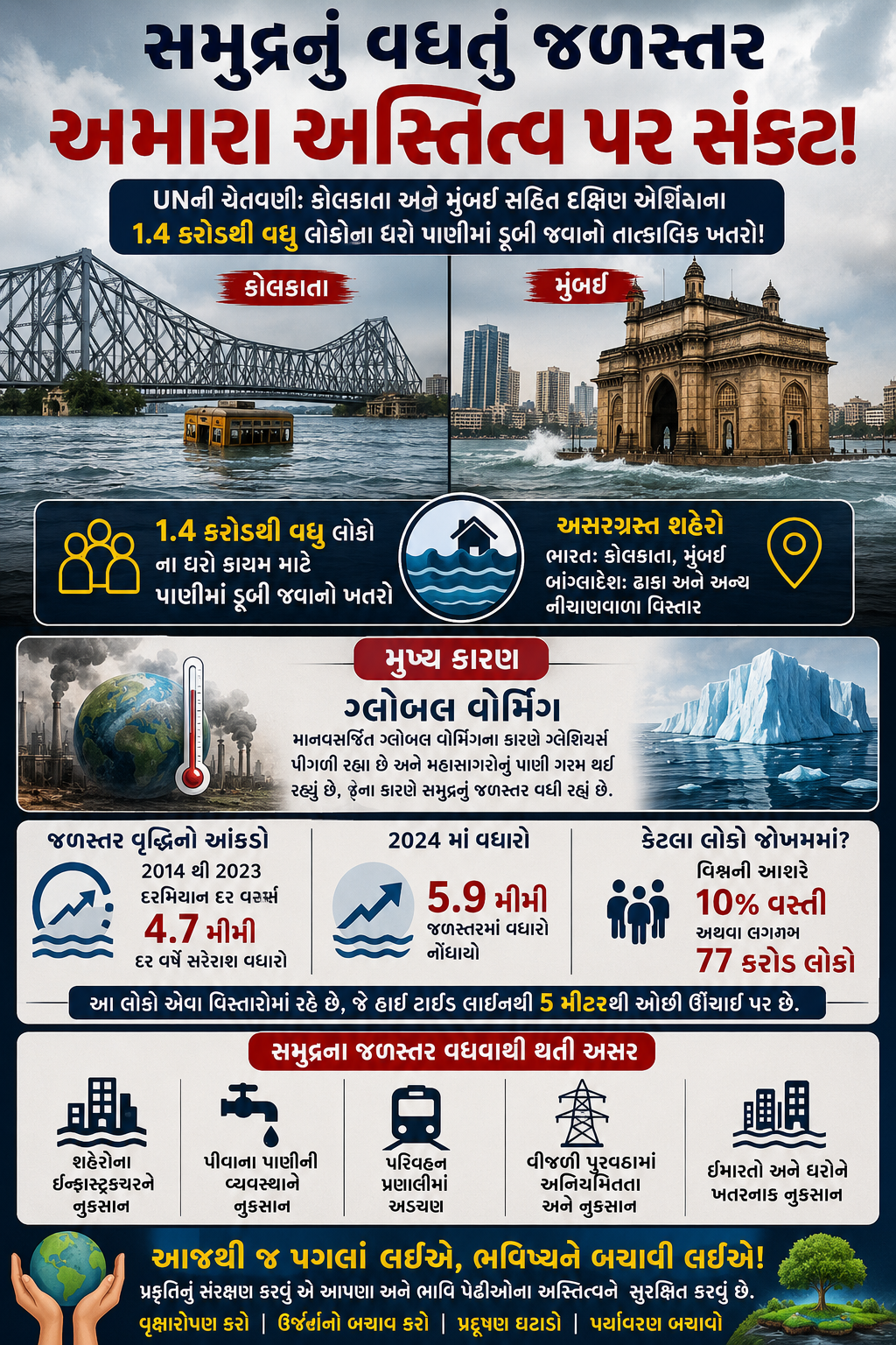 UNએ જણાવ્યુ: વિશ્વની 10% વસ્તી 5 મીટરથી નીચે સમુદ્ર કિનારે રહે છે